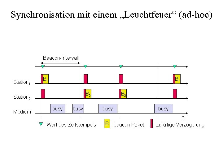 Synchronisation mit einem „Leuchtfeuer“ (ad-hoc) Beacon-Intervall Station 1 B 1 B 2 Station 2