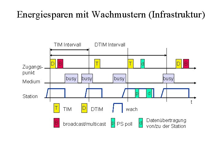 Energiesparen mit Wachmustern (Infrastruktur) TIM Intervall Zugangspunkt DTIM Intervall D B T busy Medium