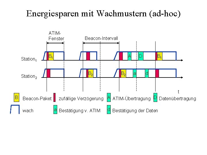 Energiesparen mit Wachmustern (ad-hoc) ATIMFenster Station 1 B 1 Station 2 B Beacon-Paket wach