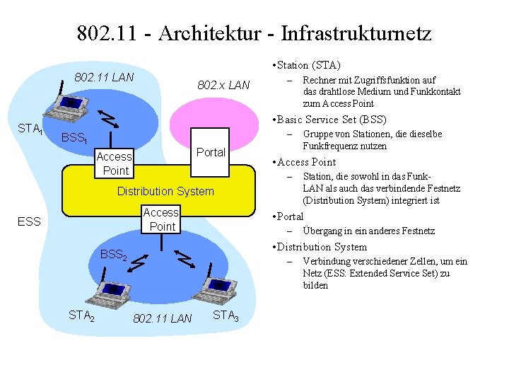 802. 11 - Architektur - Infrastrukturnetz • Station (STA) 802. 11 LAN STA 1