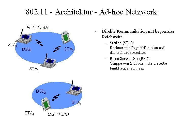 802. 11 - Architektur - Ad-hoc Netzwerk 802. 11 LAN STA 1 • STA