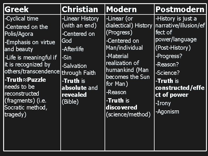 Greek Christian Modern Postmodern -Cyclical time -Centered on the Polis/Agora -Emphasis on virtue and