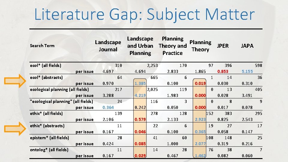 Literature Gap: Subject Matter Landscape Planning and Urban Theory and JPER Journal Theory Planning