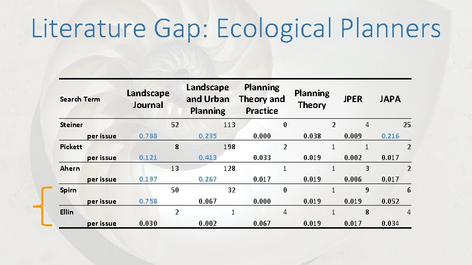 Literature Gap: Ecological Planners Search Term Landscape Planning and Urban Theory and Theory Planning