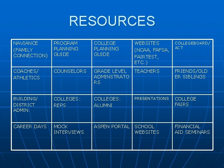 RESOURCES NAVIANCE (FAMILY CONNECTION) PROGRAM PLANNING GUIDE COLLEGE PLANNING GUIDE WEBSITES (NCAA, FAFSA, FAIRTEST,