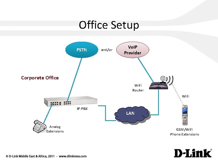 Office Setup PSTN and/or Vo. IP Provider Corporate Office Wi. Fi Router Wi. Fi