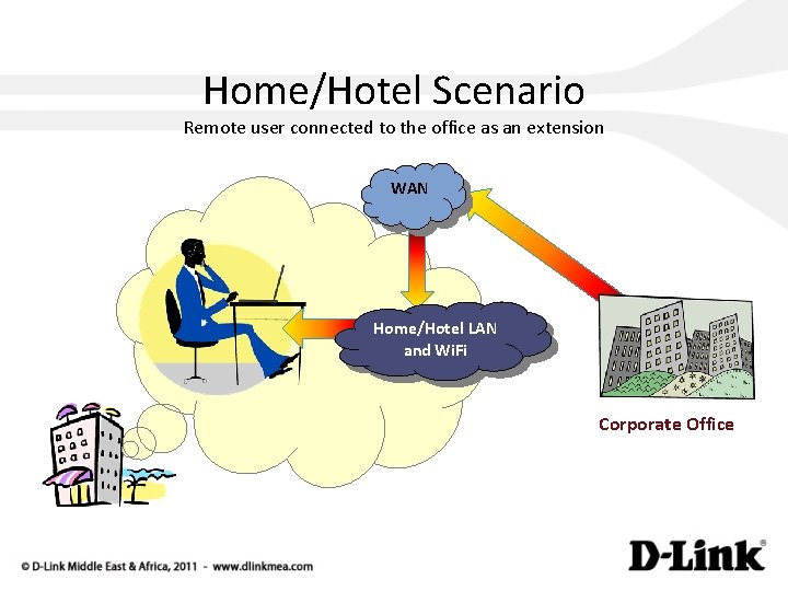 Home/Hotel Scenario Remote user connected to the office as an extension WAN Home/Hotel LAN