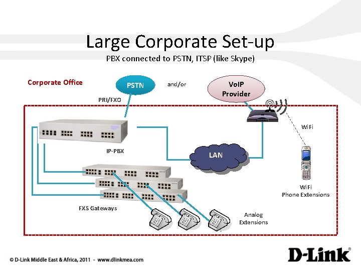 Large Corporate Set-up PBX connected to PSTN, ITSP (like Skype) Corporate Office PSTN PRI/FXO