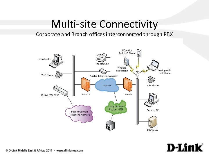 Multi-site Connectivity Corporate and Branch offices interconnected through PBX 