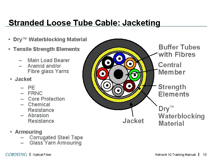 Stranded Loose Tube Cable: Jacketing • Dry™ Waterblocking Material Buffer Tubes with Fibres Central