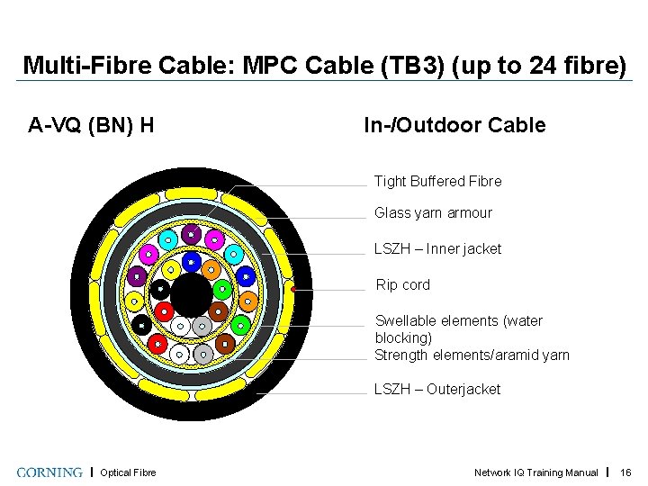 Multi-Fibre Cable: MPC Cable (TB 3) (up to 24 fibre) A-VQ (BN) H In-/Outdoor