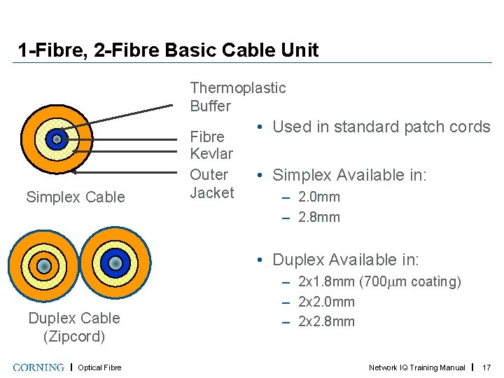1 -Fibre, 2 -Fibre Basic Cable Unit Thermoplastic Buffer Simplex Cable Fibre Kevlar Outer