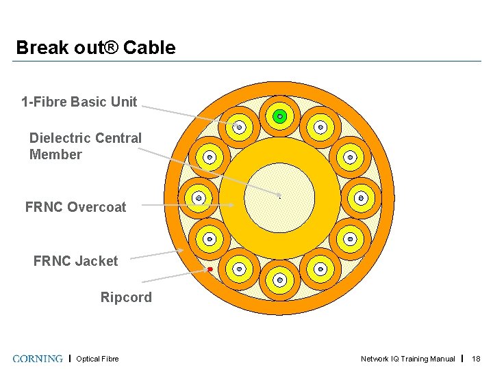 Break out® Cable 1 -Fibre Basic Unit Dielectric Central Member FRNC Overcoat FRNC Jacket