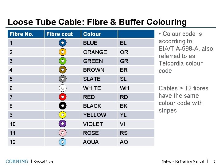Loose Tube Cable: Fibre & Buffer Colouring Fibre No. Fibre coat Colour 1 BLUE