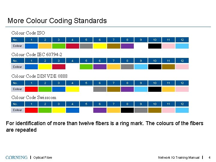 More Colour Coding Standards Colour Code ISO No. 1 2 3 4 5 6