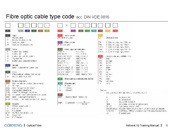 Fibre optic cable type code acc. DIN VDE 0816 Optical Fibre Network IQ Training