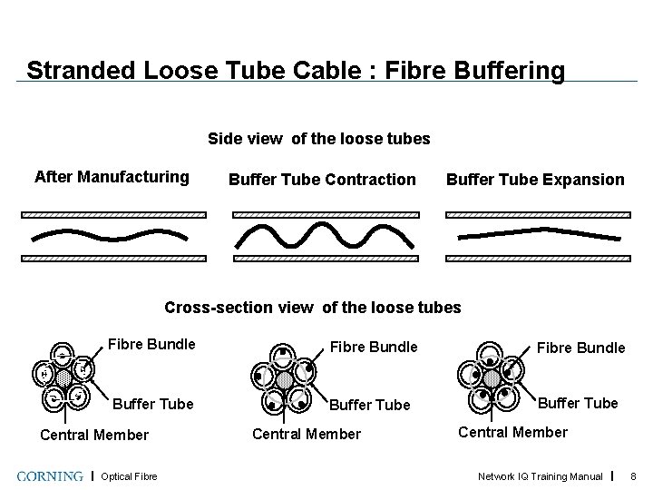 Stranded Loose Tube Cable : Fibre Buffering Side view of the loose tubes After