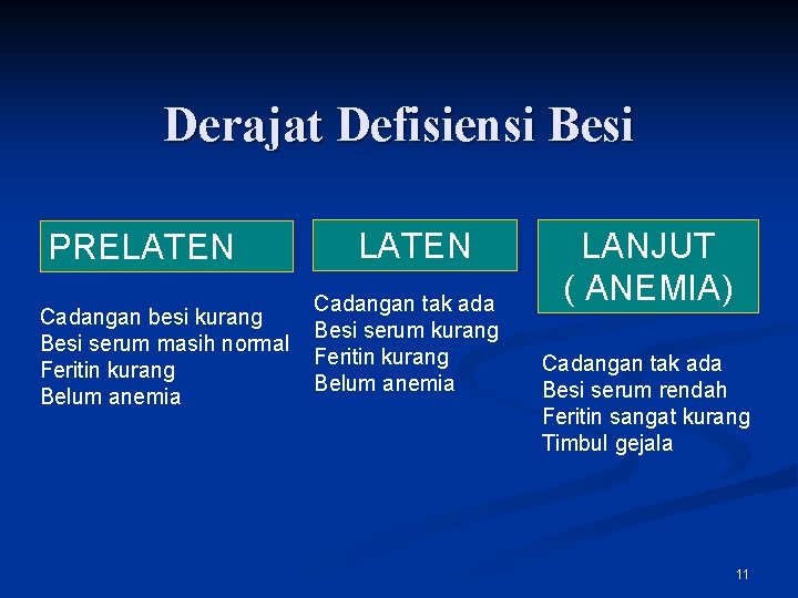 Derajat Defisiensi Besi PRELATEN Cadangan besi kurang Besi serum masih normal Feritin kurang Belum