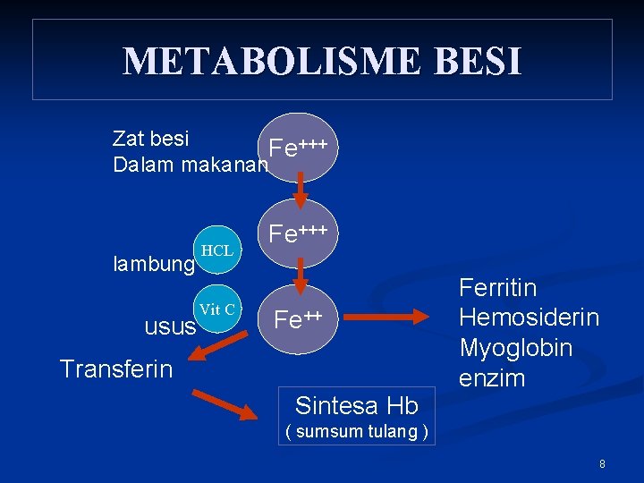 METABOLISME BESI Zat besi Fe+++ Dalam makanan lambung usus HCL Vit C Fe+++ Fe++