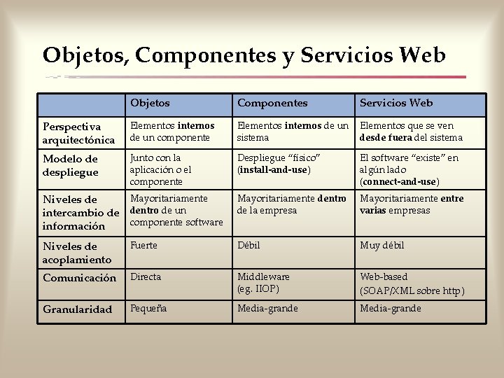 Objetos, Componentes y Servicios Web Objetos Componentes Servicios Web Perspectiva arquitectónica Elementos internos de