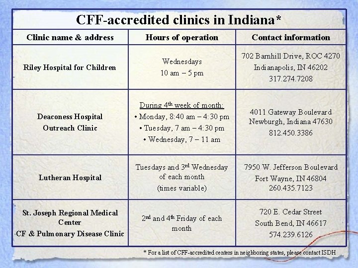 CFF-accredited clinics in Indiana* Clinic name & address Hours of operation Contact information Riley