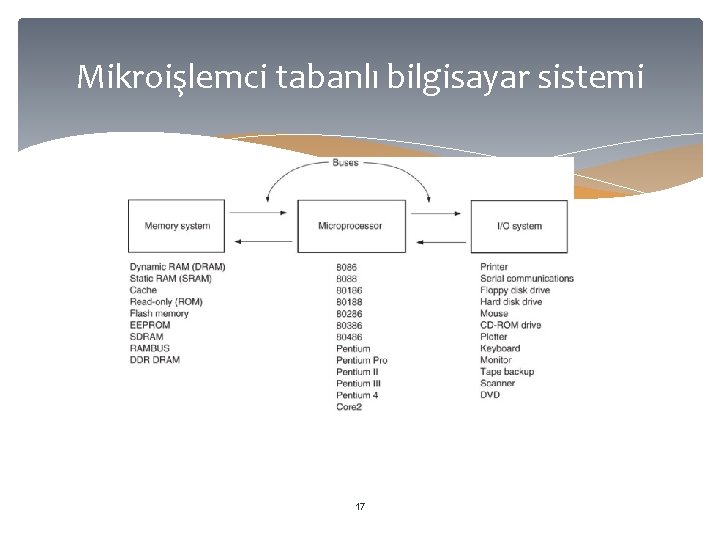 Mikroişlemci tabanlı bilgisayar sistemi 17 