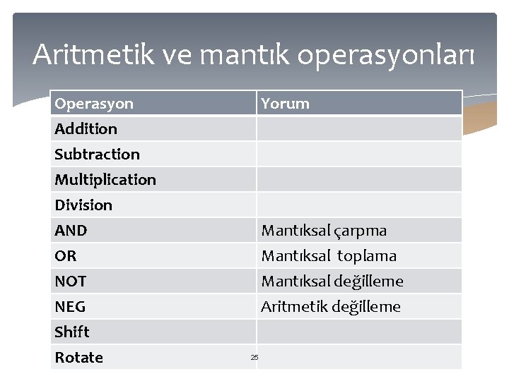 Aritmetik ve mantık operasyonları Operasyon Addition Subtraction Multiplication Division AND OR NOT NEG Shift