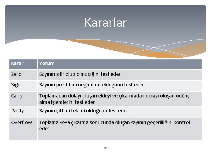Kararlar Karar Yorum Zero Sayının sıfır olup olmadığını test eder Sign Sayının pozitif mi