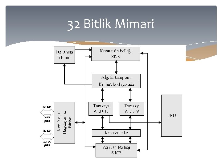 32 Bitlik Mimari 36 