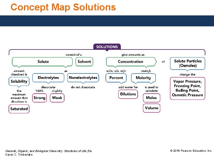 Concept Map Solutions General, Organic, and Biological Chemistry: Structures of Life, 5/e Karen C.