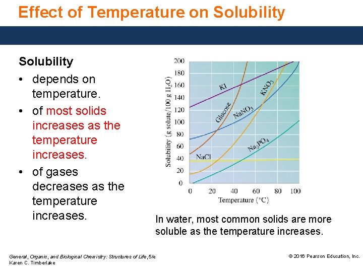 Effect of Temperature on Solubility • depends on temperature. • of most solids increases