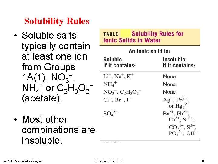 Solubility Rules • Soluble salts typically contain at least one ion from Groups 1