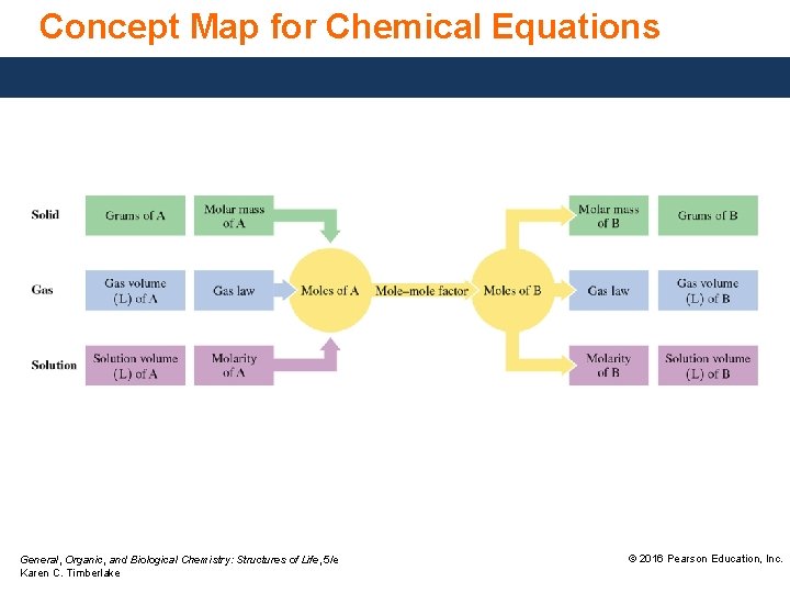 Concept Map for Chemical Equations General, Organic, and Biological Chemistry: Structures of Life, 5/e