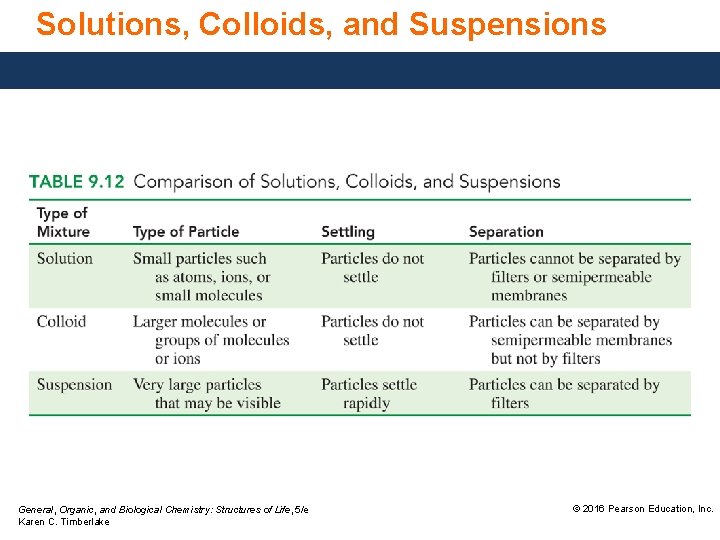 Solutions, Colloids, and Suspensions General, Organic, and Biological Chemistry: Structures of Life, 5/e Karen