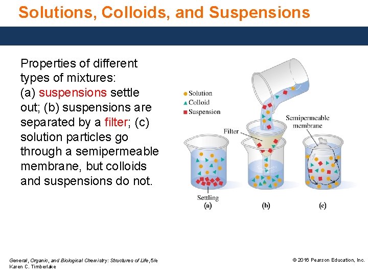 Solutions, Colloids, and Suspensions Properties of different types of mixtures: (a) suspensions settle out;