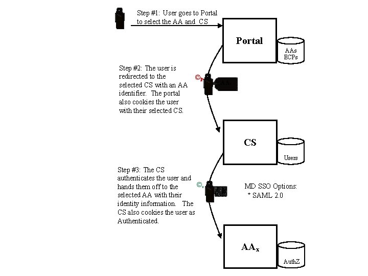 Step #1: User goes to Portal to select the AA and CS Portal AAs