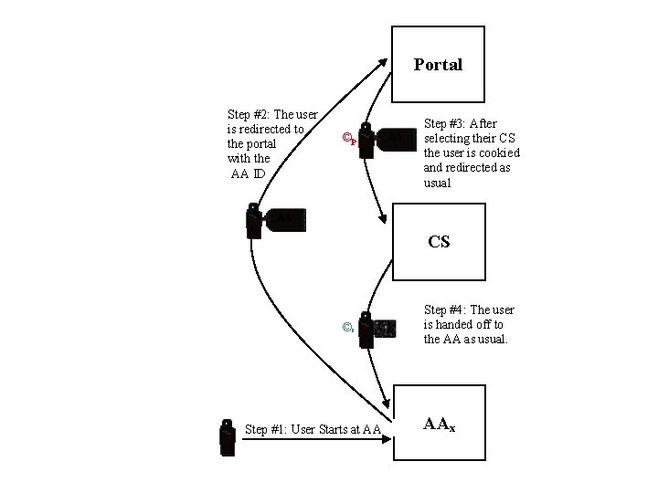 Portal Step #2: The user is redirected to the portal with the AA ID