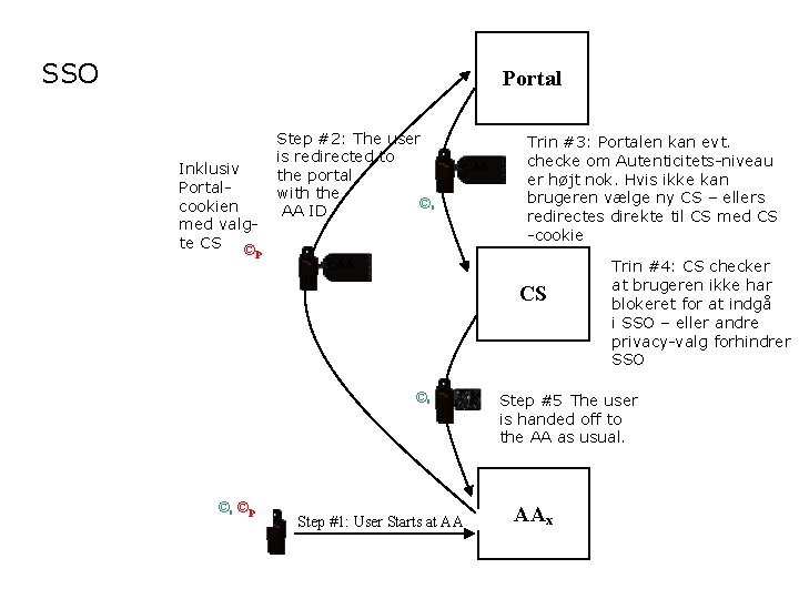 SSO Portal Inklusiv Portalcookien med valgte CS © p Step #2: The user is