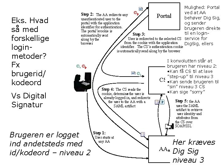 Eks. Hvad så med forskellige loginmetoder? Fx brugerid/ kodeord Vs Digital Signatur Mulighed: Portal