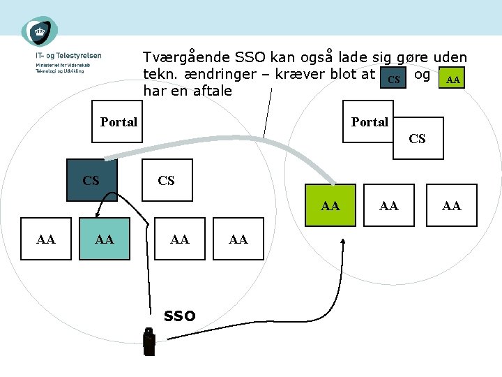 Tværgående SSO kan også lade sig gøre uden tekn. ændringer – kræver blot at