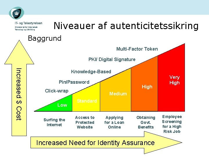 Niveauer af autenticitetssikring Baggrund Multi-Factor Token PKI/ Digital Signature Increased $ Cost Knowledge-Based Pin/Password