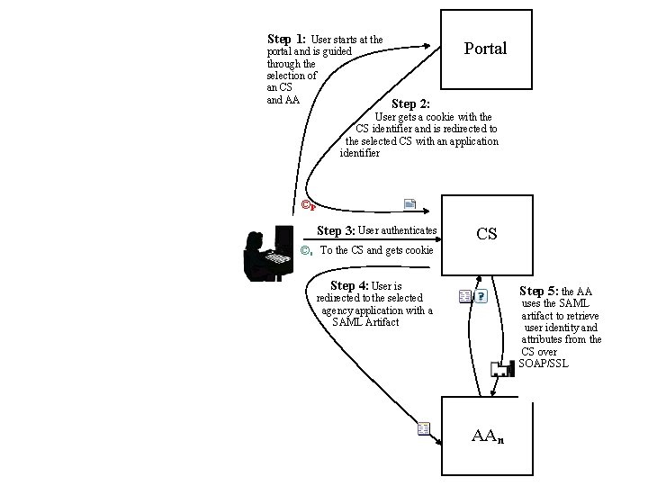 Step 1: User starts at the portal and is guided through the selection of