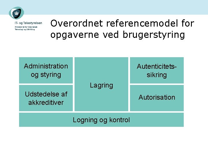 Overordnet referencemodel for opgaverne ved brugerstyring Administration og styring Autenticitetssikring Lagring Udstedelse af akkreditiver