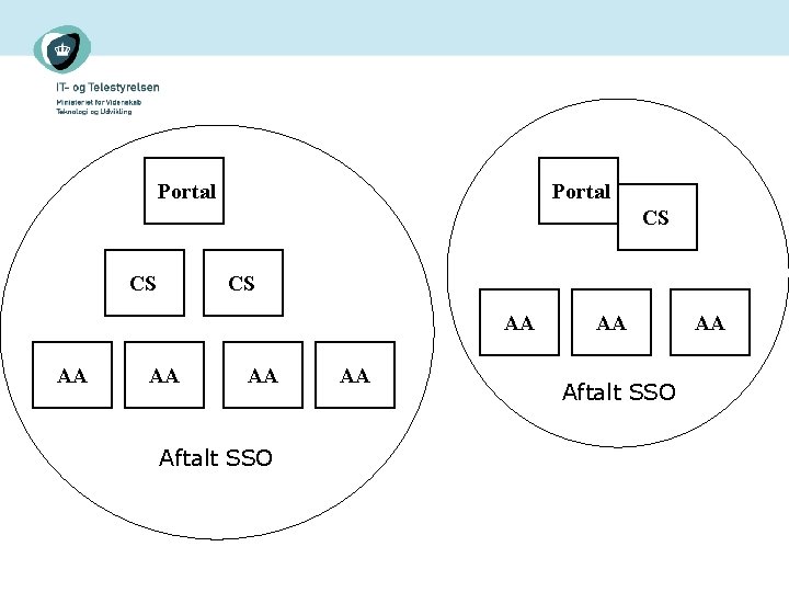 Portal CS CS CS AA AA Aftalt SSO AA 