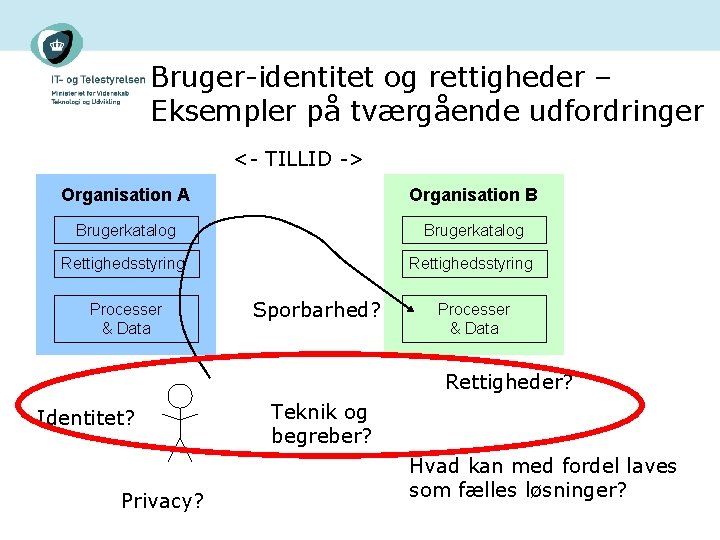 Bruger-identitet og rettigheder – Eksempler på tværgående udfordringer <- TILLID -> Organisation A Organisation