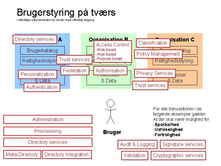 Brugerstyring på tværs i offentlige virksomheder/ for steder med offentlig adgang Directory services A