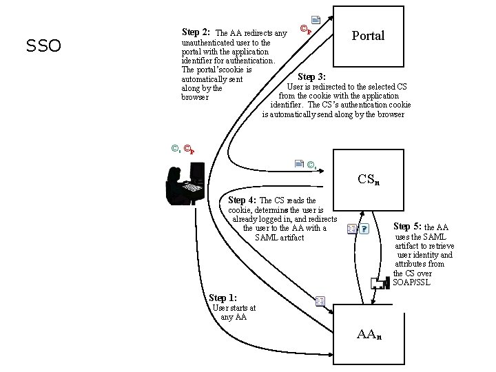 SSO Step 2: The AA redirects any ©p Portal unauthenticated user to the portal