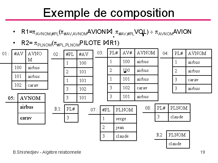 Exemple de composition • R 1= AVNOM, #PL( #AV, AVNOMAVION⋈ #AV, #PLVOL) AVNOMAVION •