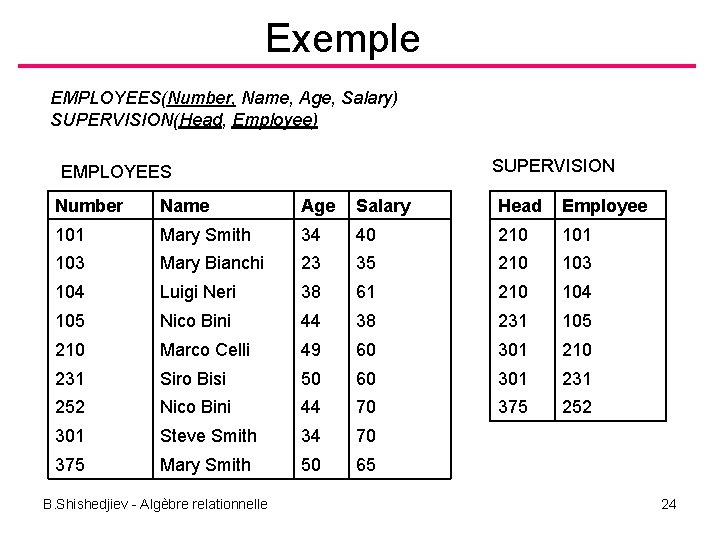 Exemple EMPLOYEES(Number, Name, Age, Salary) SUPERVISION(Head, Employee) SUPERVISION EMPLOYEES Number Name Age Salary Head