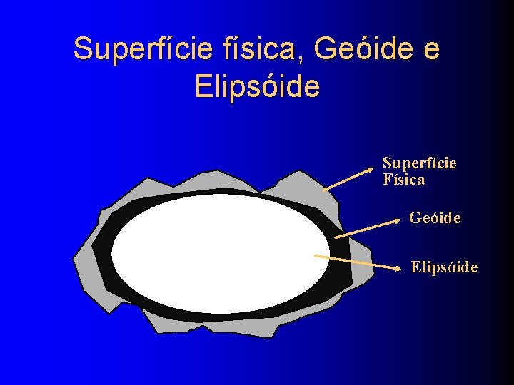 Superfície física, Geóide e Elipsóide Superfície Física Geóide Elipsóide 